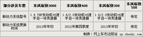 东风标致动力升级计划 3008明年国产