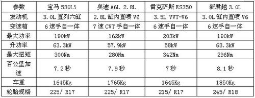 新君威PK宝马3系 别克新君越当仁不让