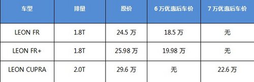 首付1.2万进口小钢炮西雅特LEON开回家