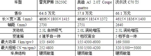 炫酷与朴素的碰撞 试驾雷克萨斯IS250C