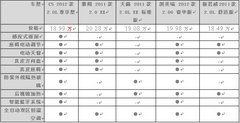C5高人一档2012款2.0L尊享型竞争力分析