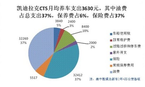 凯迪拉克CTS用车成本调查：月花3630元