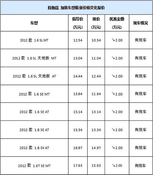 科鲁兹加装版车型最高现金优惠20000元