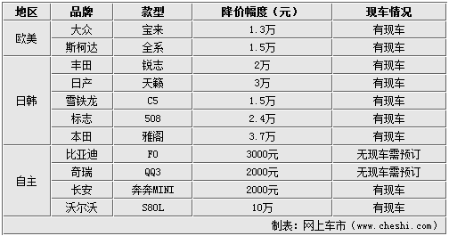 最高降10万 日/欧美/自主一周降价组合