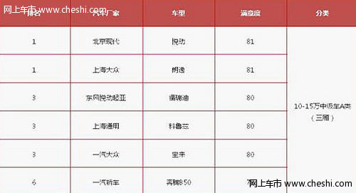 月销量连破2万大关 悦动中级车市场发威