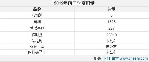 豪车style 超跑国内前三季度逆势热销