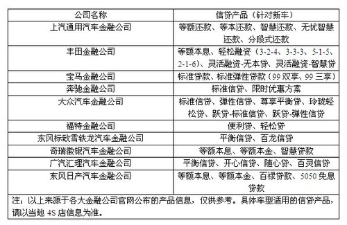 汽车金融公司致力创新信贷产品