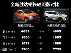 或为国产车让路 进口现代新胜达缓入华