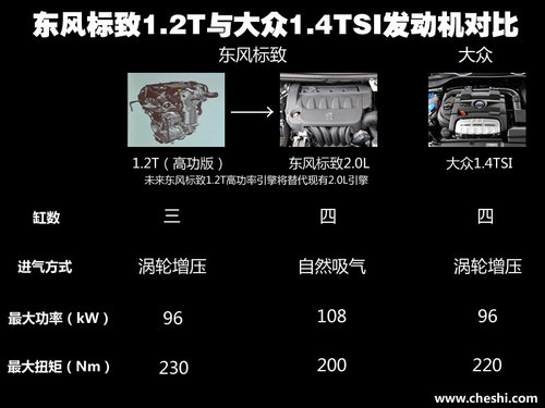 国产1.2T三缸引擎 东风标致T战略解读