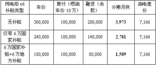 比亚迪三“零”方案经济性分析