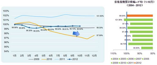 2012年10月中国乘用车价格指数
