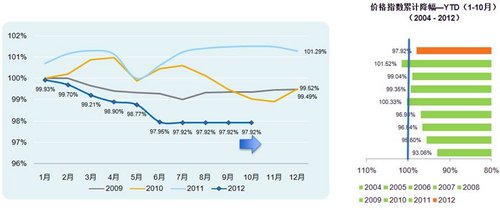 2012年10月中国乘用车价格指数