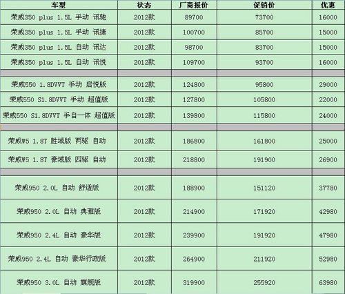 榮威最高優(yōu)惠6.398萬元 加1000抵5000元