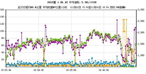 手机App可测油耗 东风本田思铭综合6.8L