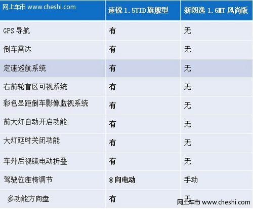 两款车型谁是智能先锋？速锐VS新朗逸