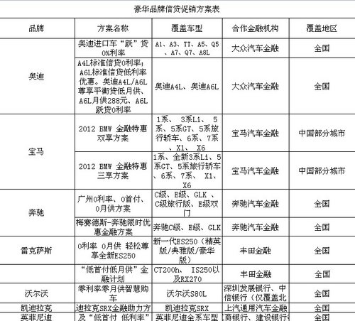 汽车金融公司主导 豪华车零售信贷激增