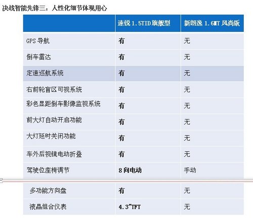 谁是智能先锋？速锐VS新朗逸