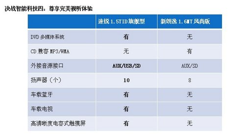 谁是智能先锋？速锐VS新朗逸