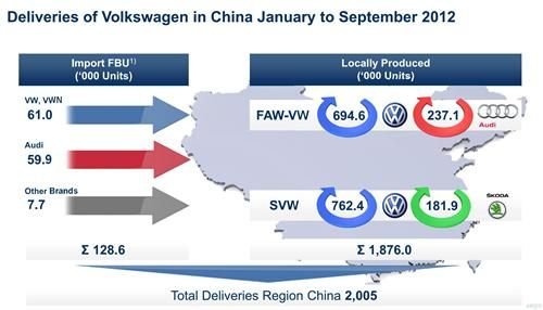 大众欲在华设立3000家经销商 76款车型
