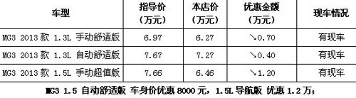 潮流先锋MG3 1.5L导航版优惠1.2万