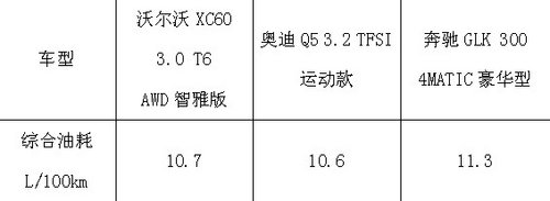 解析豪华SUV沃尔沃XC60、奥迪Q5与奔驰GLK