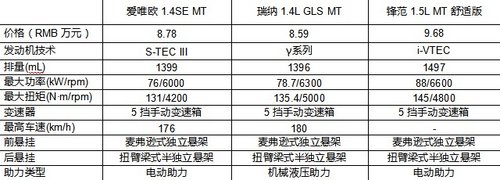 驾乘乐趣 节能环保 三款高品质A0级推荐