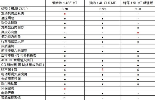 驾乘乐趣 节能环保 三款高品质A0级推荐