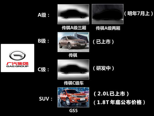 广汽GS5年底公布1.8T价格 明年推Ａ级车