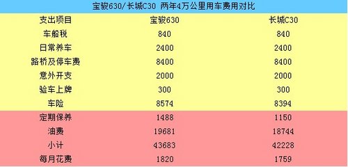 自主家轿大比拼 宝骏630对比长城C30