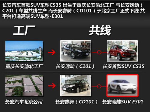 与长安睿骋共线 北京基地将生产高端SUV