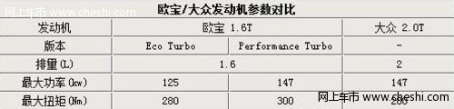 别克将更换新1.6T引擎 动力超大众2.0T