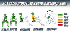 高尔夫7代安全碰撞解析 行人保护需加强