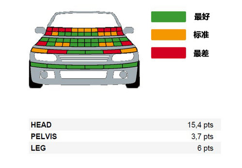 福特翼虎安全性能详解 碰撞成绩很优异