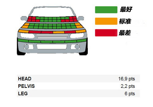 西雅特Leon安全碰撞解析 各项分数很高