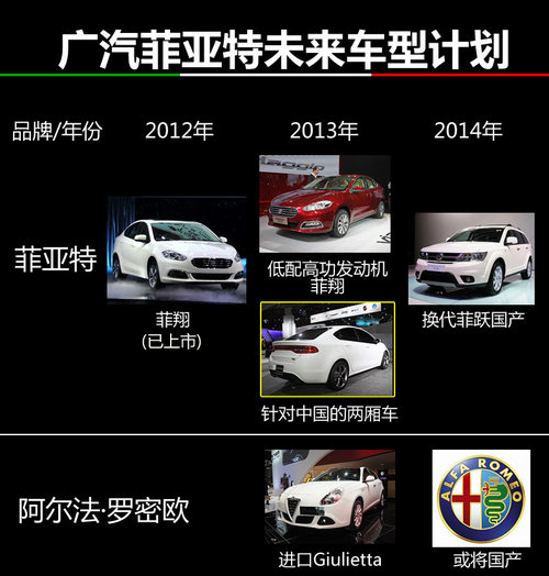 明年或推两厢新车 广汽菲亚特新车计划