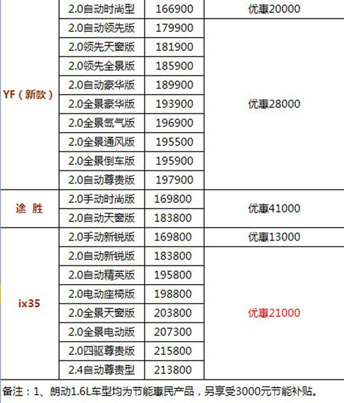 湖州中北现代 悦动 瑞纳 YF 途胜 ix35 12月促销最高优惠41000元