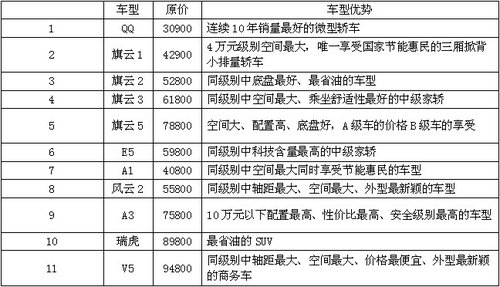 柳州奇瑞 感恩四百万 新春聚划算