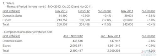起亚11月在华销量52099辆 累计达43万辆