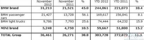 宝马集团11月份在美销量同比增长38.8%