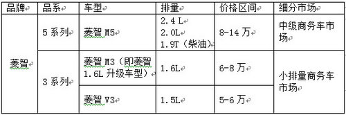 风行发布2013款菱智 全面布局MPV市场