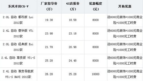 东本双仪 岁末安全座驾CR-V钜惠1.6万元