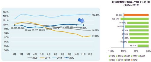 2012年11月中国乘用车价格指数