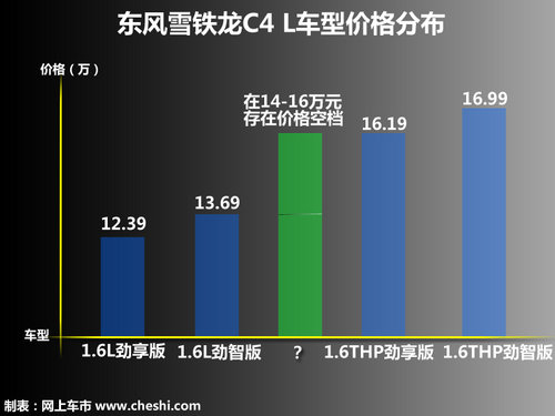 为1.8L车型让路 看雪铁龙C4 L车型布局