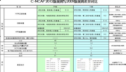 东本CR-V获C-NCAP新规之下五星安全评价