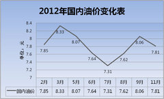 油价破9元/小排量增压化 2013车市展望