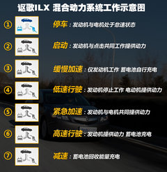 轻混表现也不错 试驾讴歌混合动力车ILX