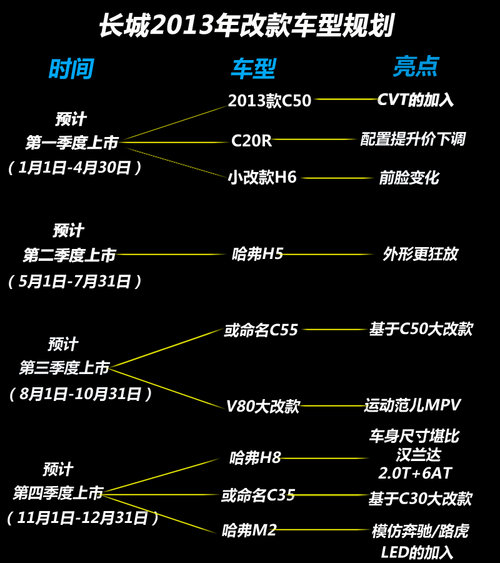 哈弗推新越野SUV 2013長城新車規(guī)劃解讀