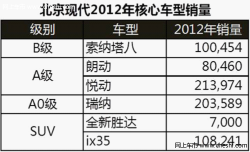 北京现代超额达成86万辆2012年全面开花