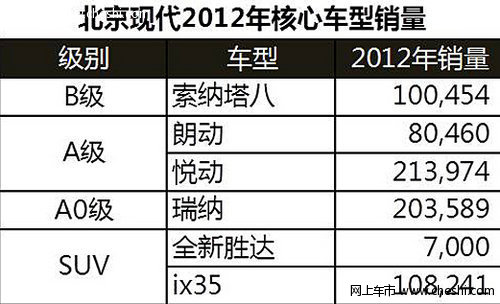 超额达成86万辆 北京现代2012年全面开花