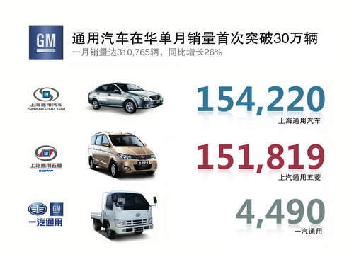 通用汽车一月销量达30万辆 同比增长26%